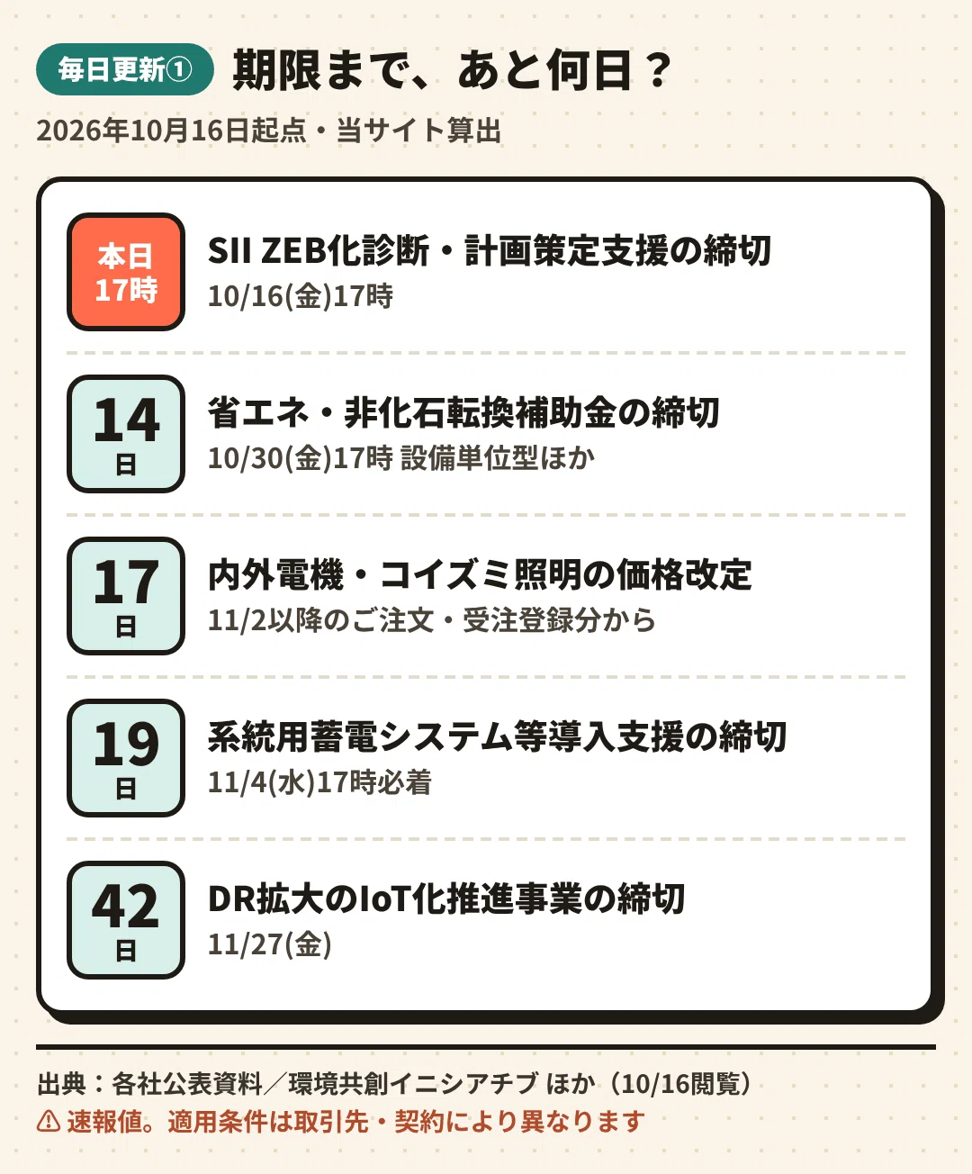 電気設備の経済ニュース｜2026年10月16日号 ZEB化診断は本日17時締切