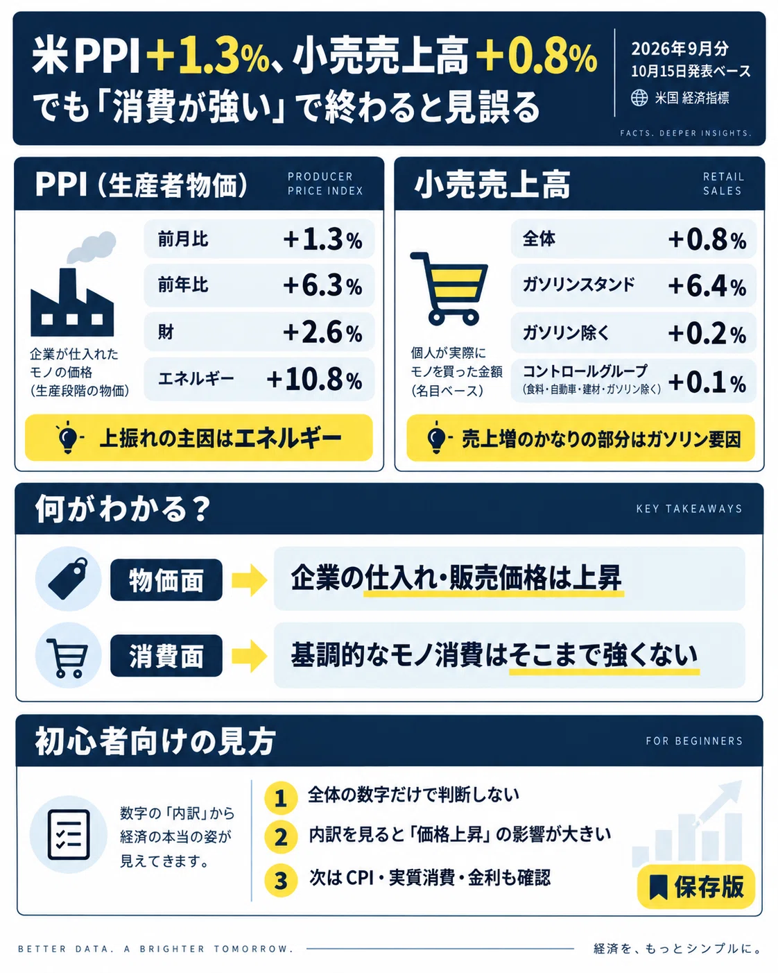[Archived] US PPI +1.3%, Retail Sales +0.8%. Why does 'increased sales ...