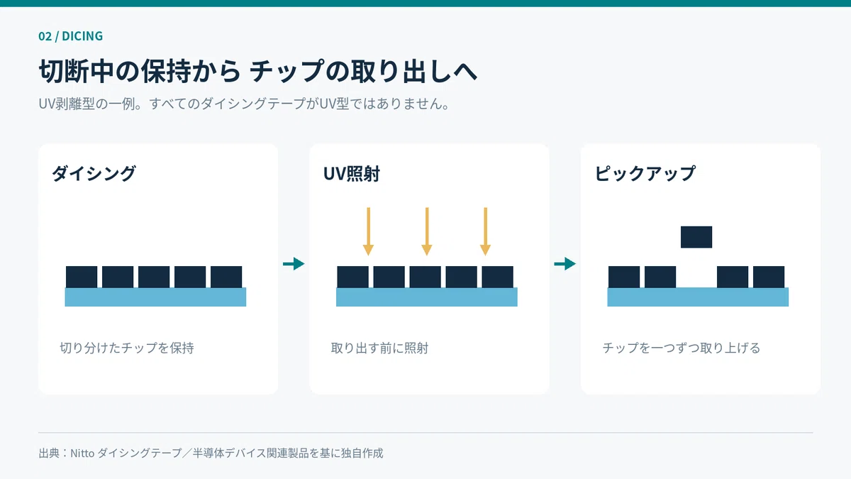 What do Nitto Denko's semiconductor materials do? Understanding the ...