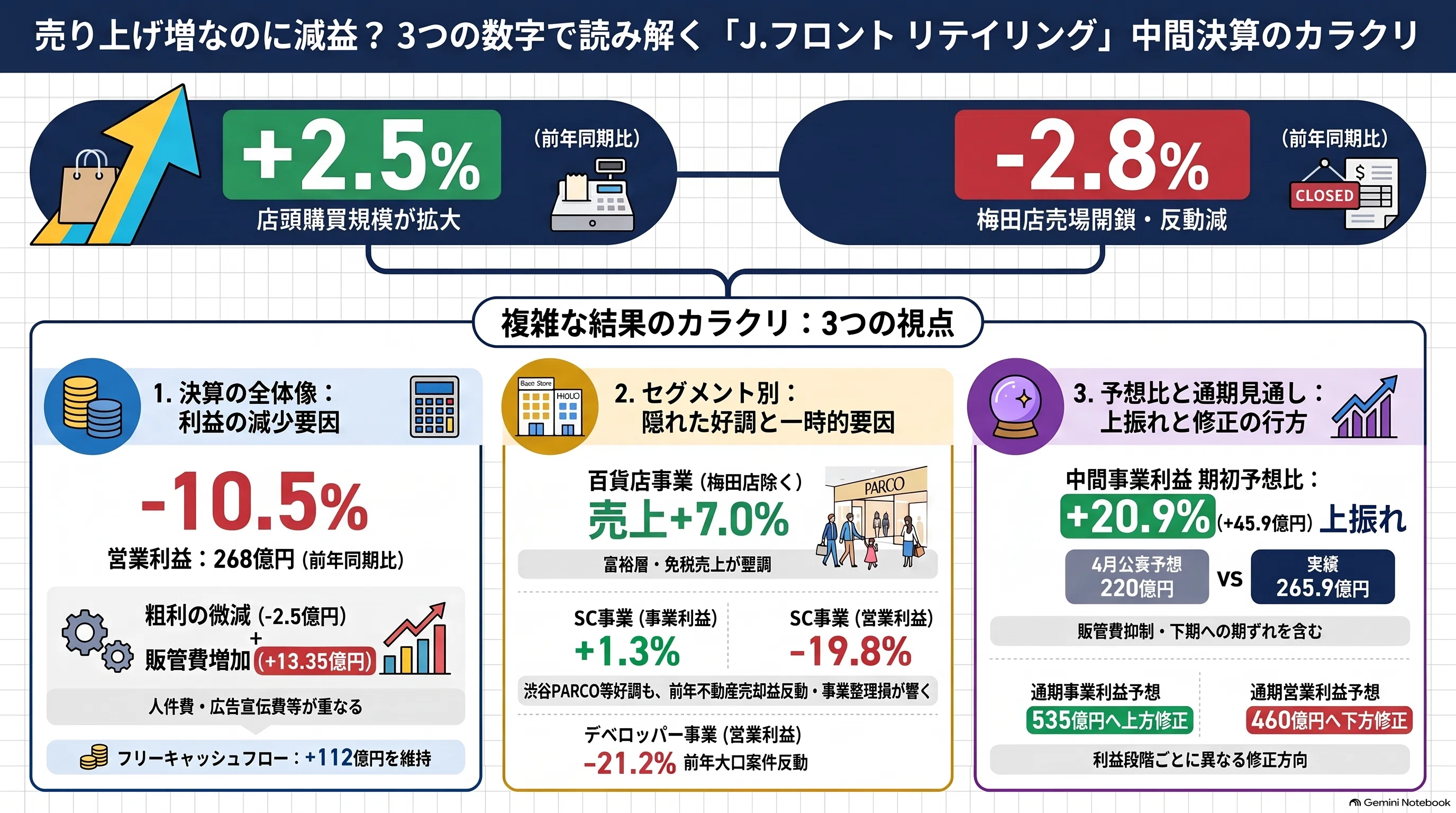 J. Front Retailing (3086), Operating Profit is Approximately 26.81 ...