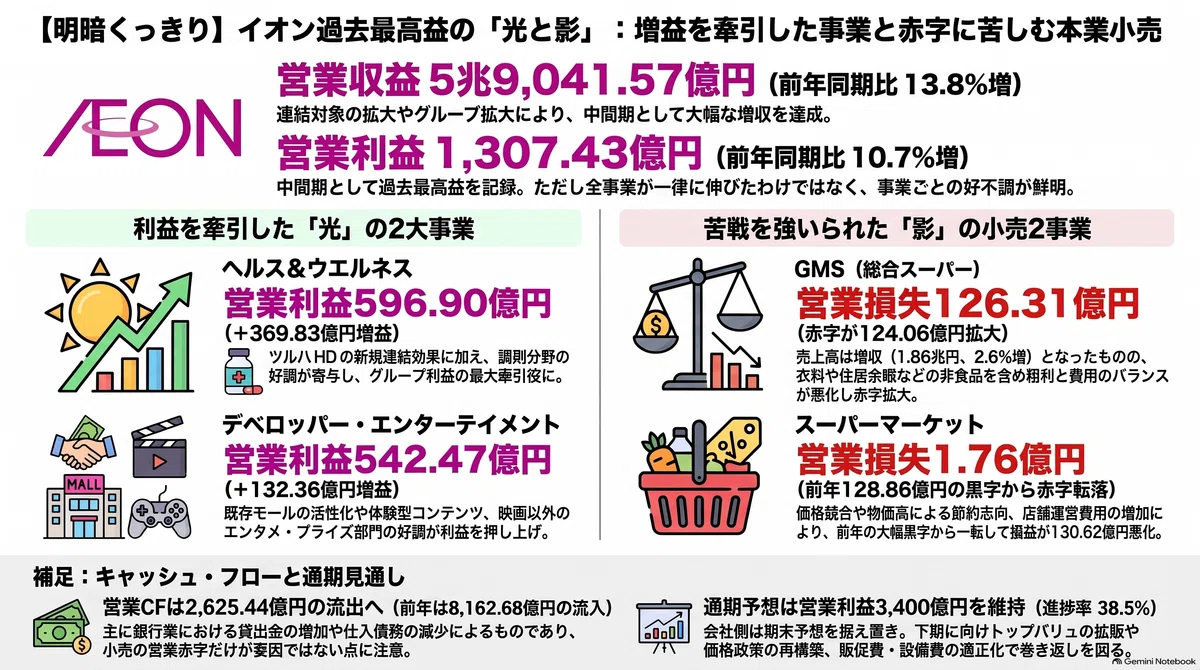Aeon (8267), GMS reports 12.631 billion yen operating loss—How far will ...