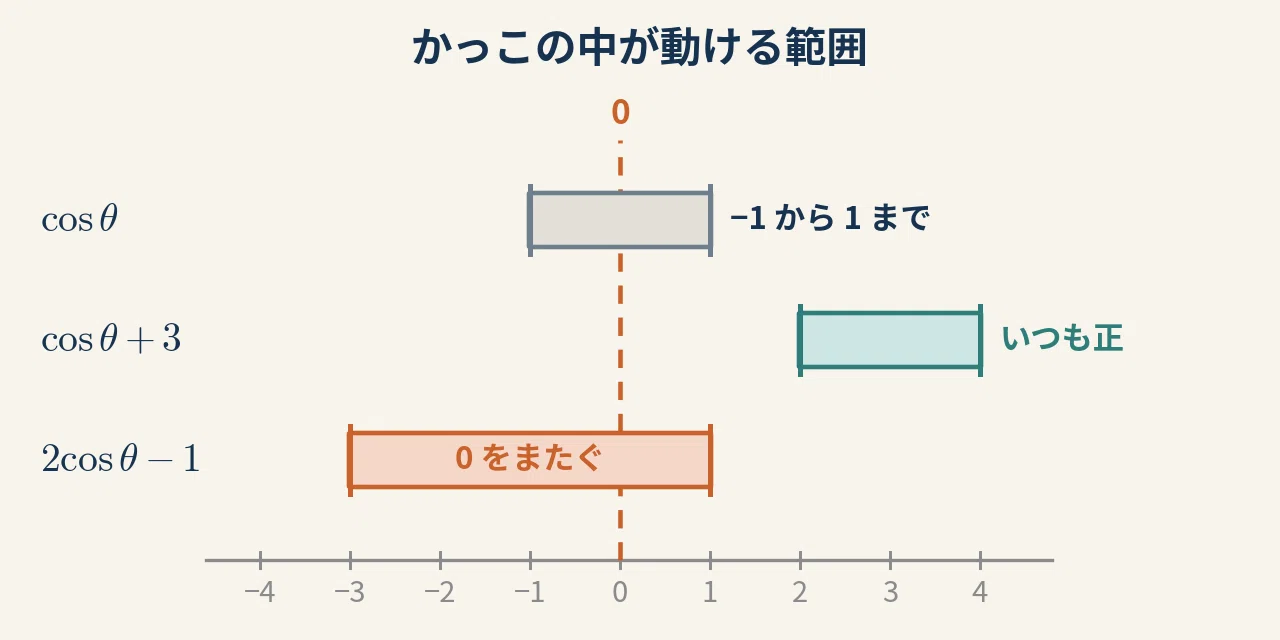 (cosθ+3)(2cosθ−1)>0, are you solving both cases? ── If there is always ...