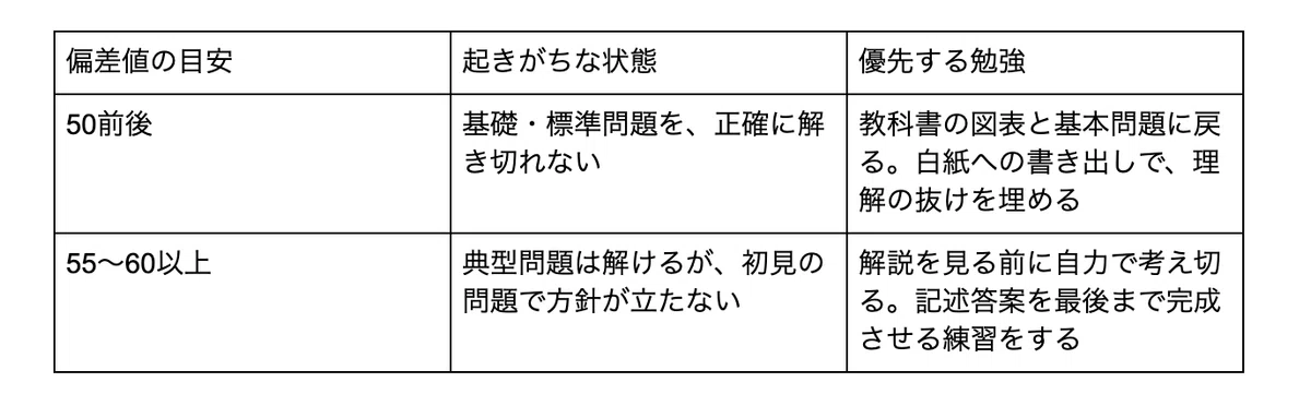 [Chemistry Preparation for Shinken Moshi] Study Methods That Make a ...