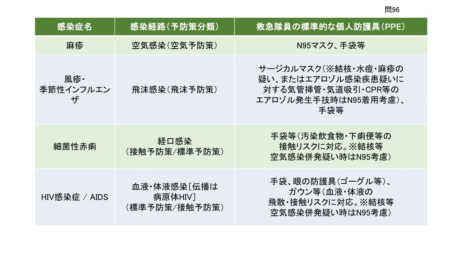 Paramedic 47th National Exam Problem A - 96｜iZONE