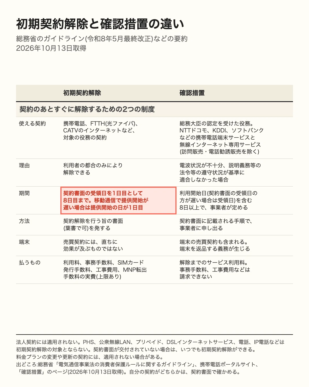 Differences between Initial Contract Cancellation and Confirmation ...