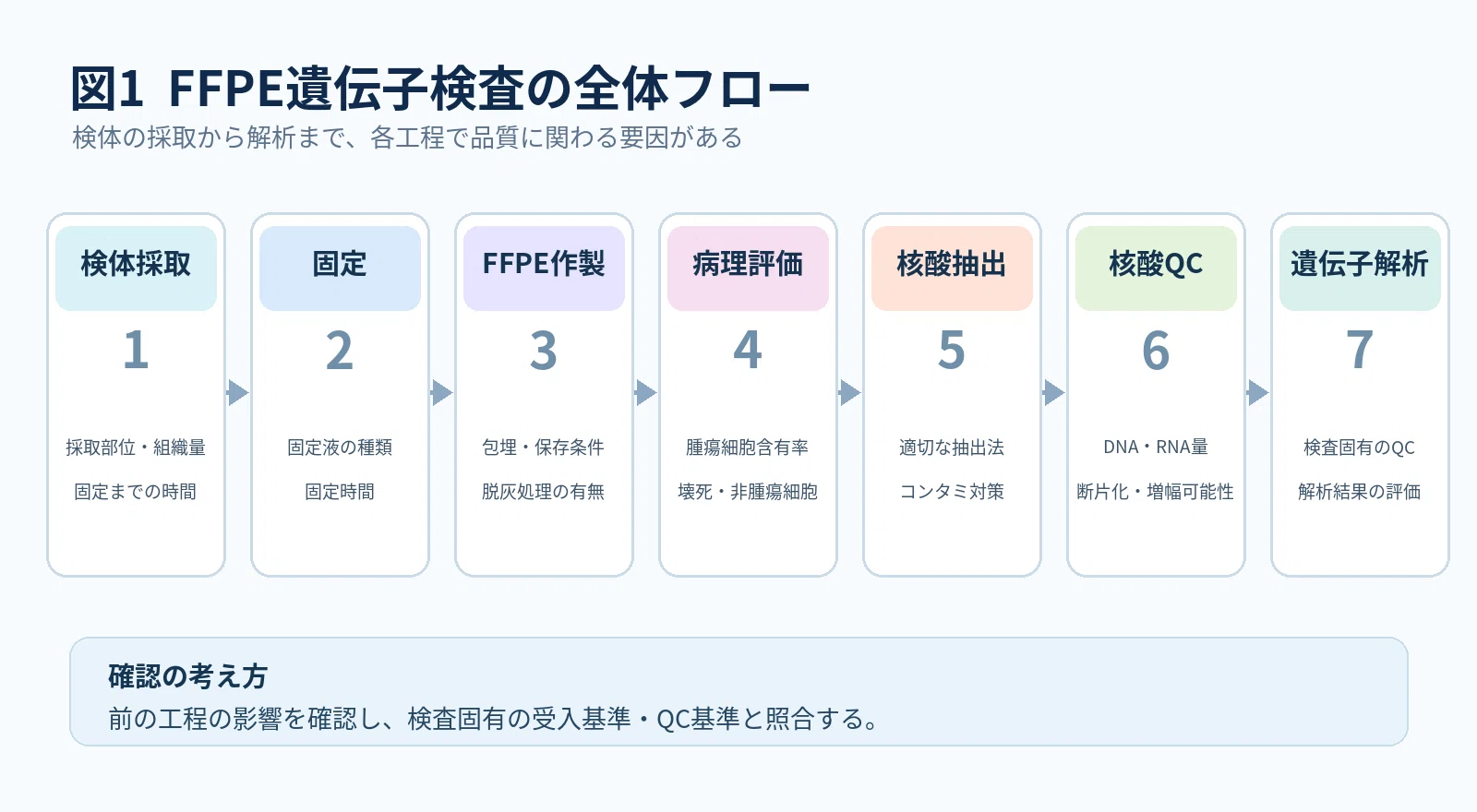 25 Items to Check to Reduce Failures in FFPE Genetic Testing: A ...