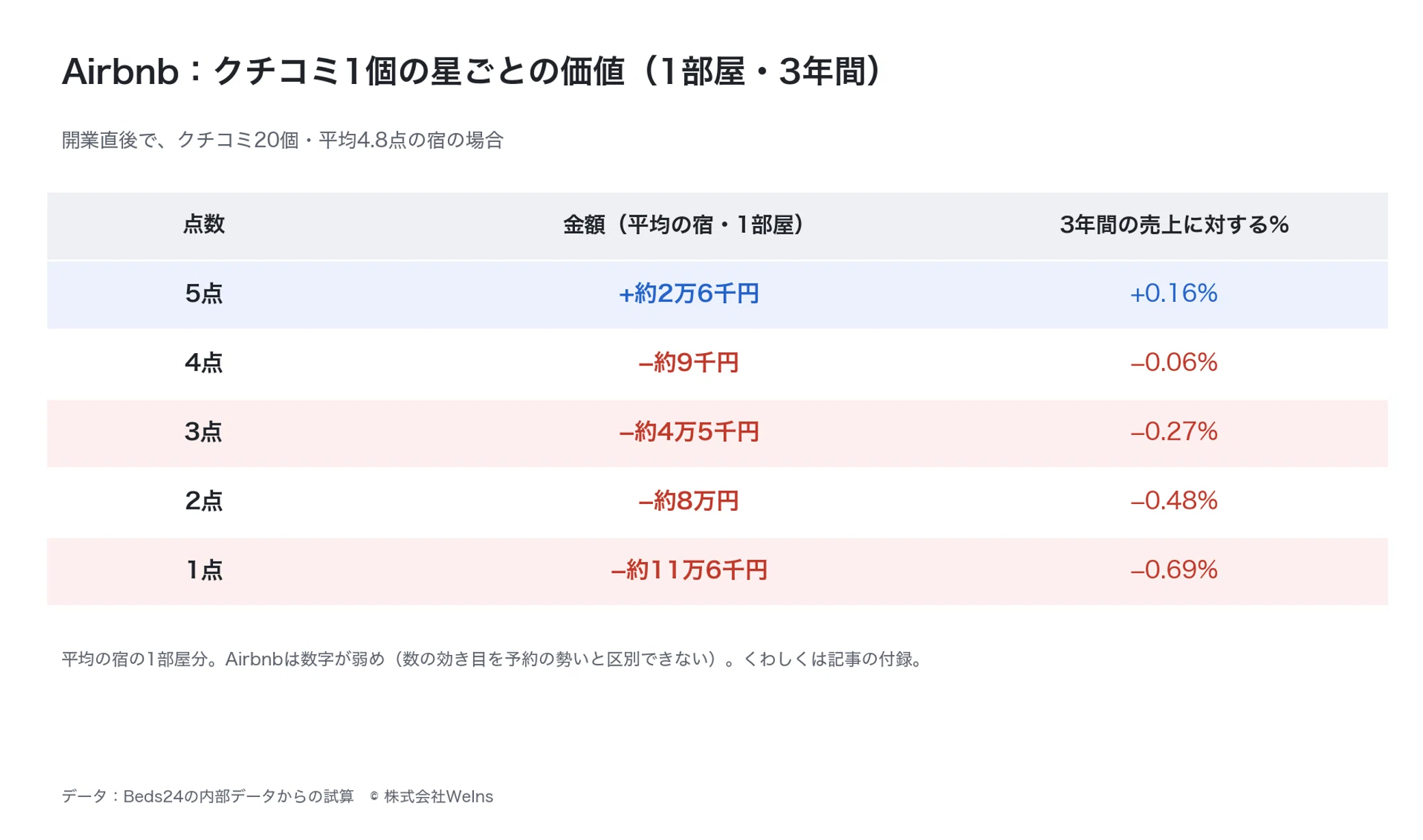 [Booking.com] The value of one review is approximately 28,000 yen (for ...