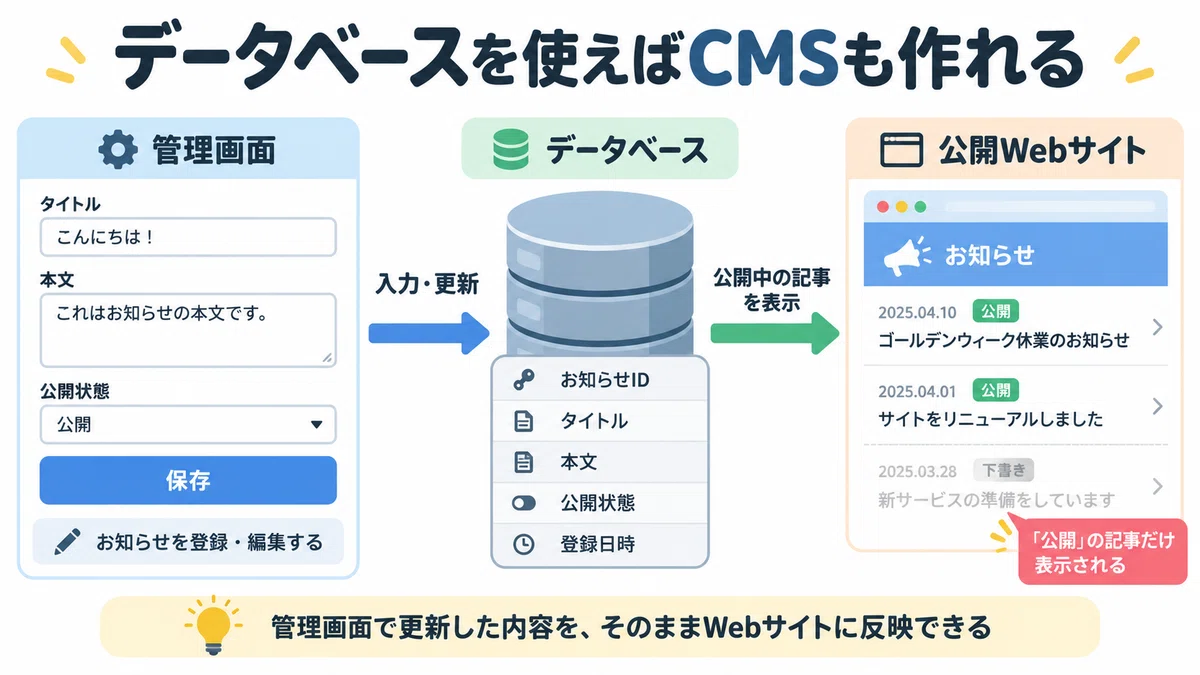 [Introduction to ChatGPT Site] What is a Database? How to Build Web ...