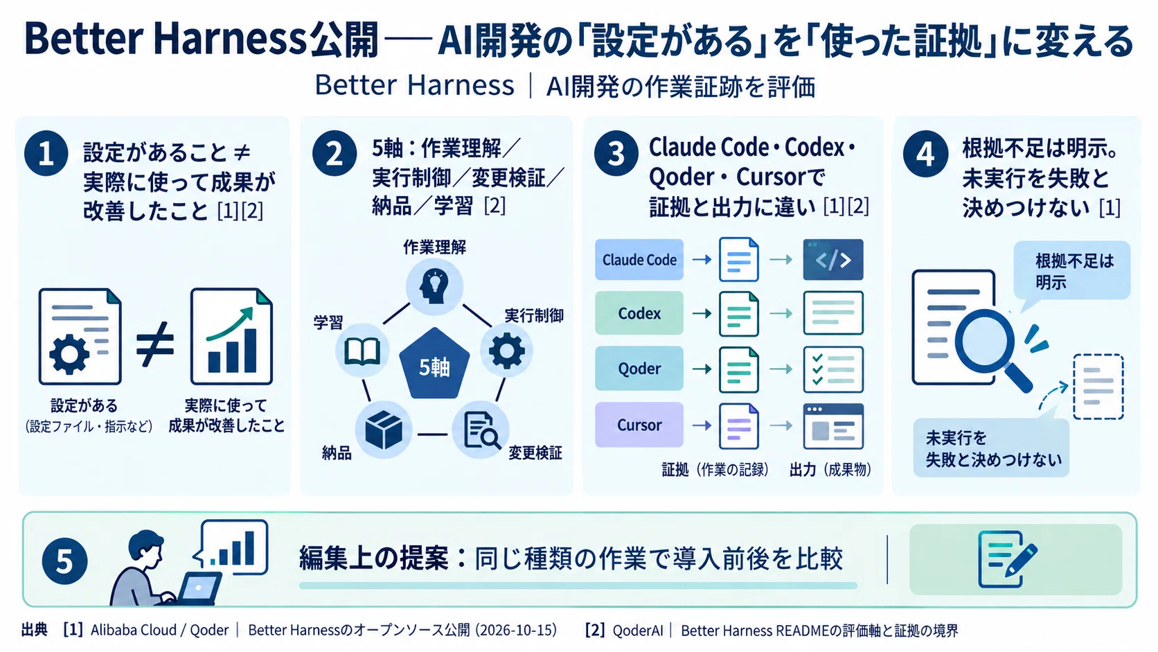 Better Harness Released: Turning 'Configuration Exists' into 'Proof of ...