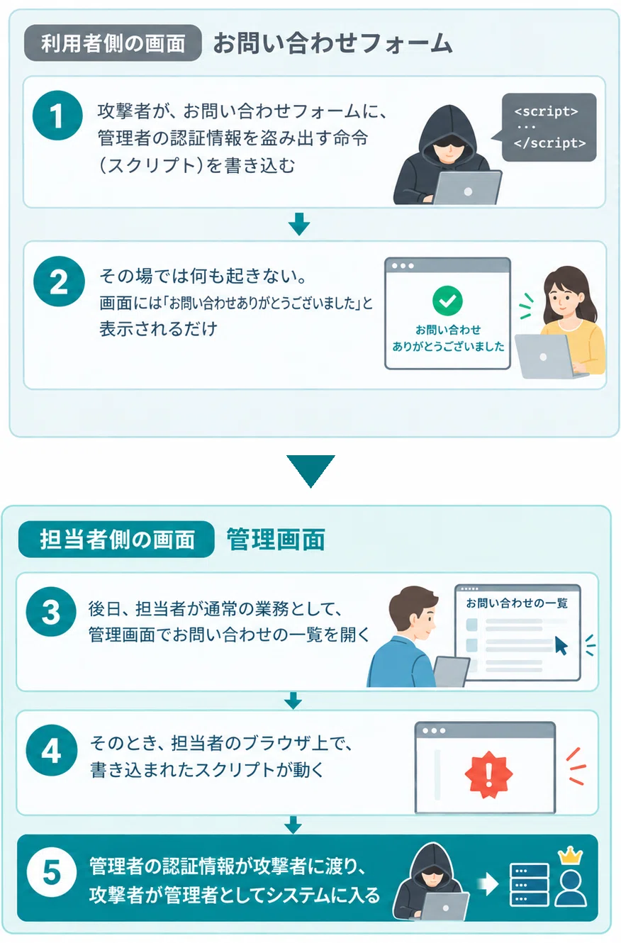 There are entry points that tools alone cannot find: Successive ...