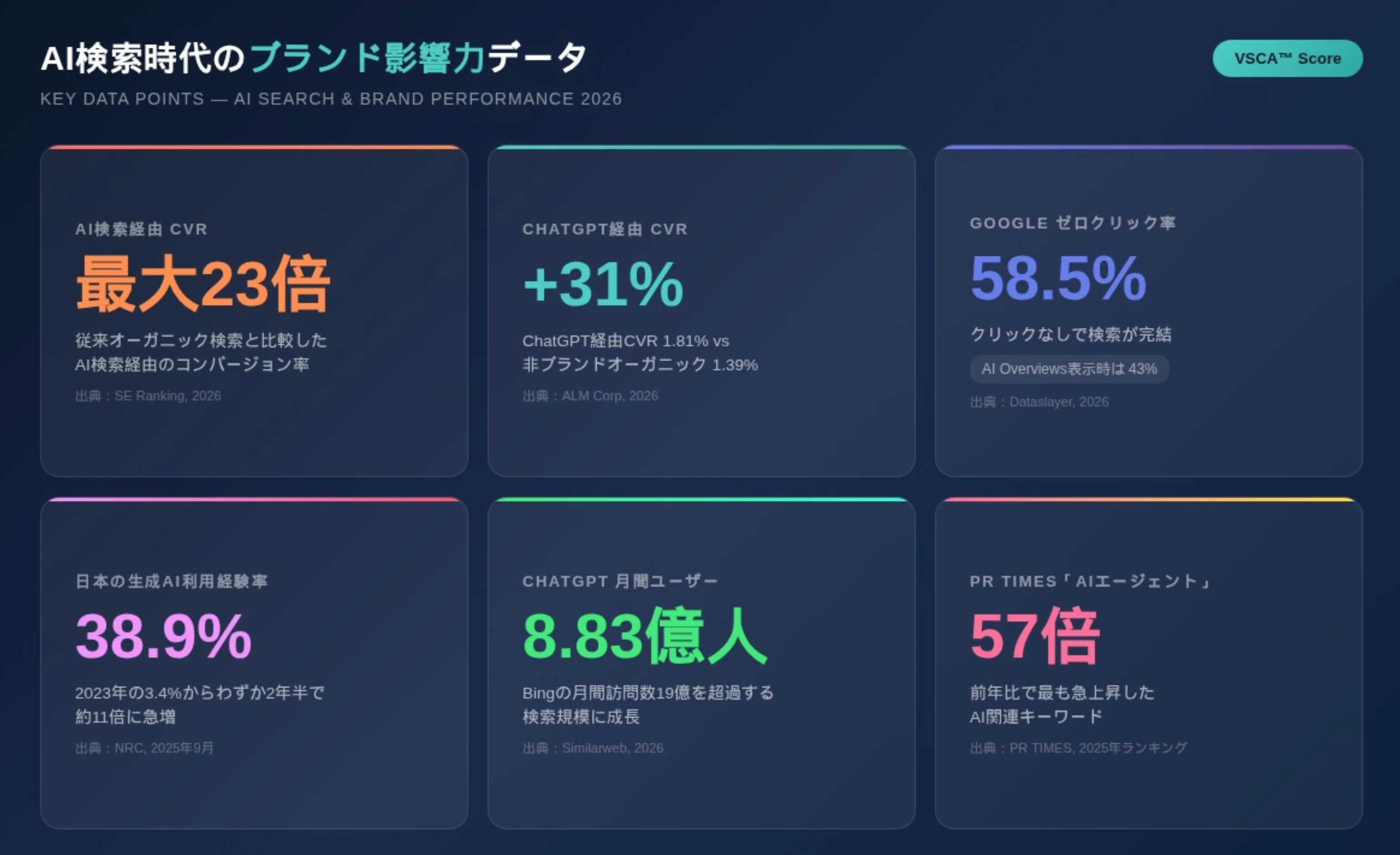 “Purchase CVR via ChatGPT is up to 23 times higher than traditional ...