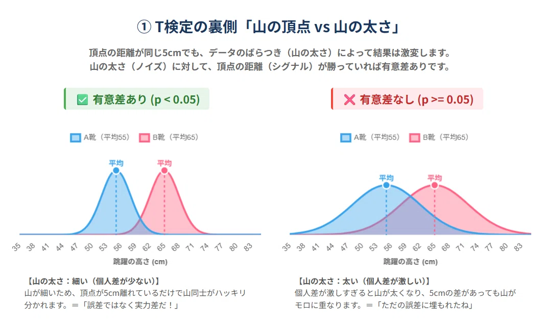 [Illustration] The 'Underlying Logic' of T-tests and ANOVA, and a ...