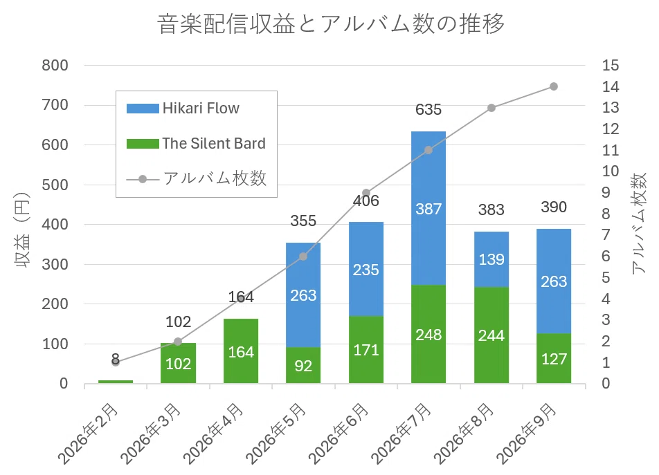 [AI Music Distribution Monthly Report] September 2026 Revenue Report｜mamezo