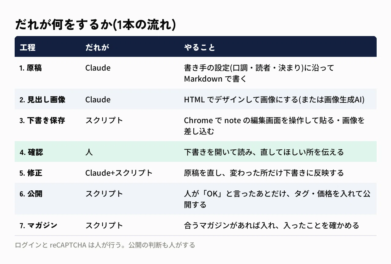 [Automatic note posting] From draft to publication with Claude Code ...
