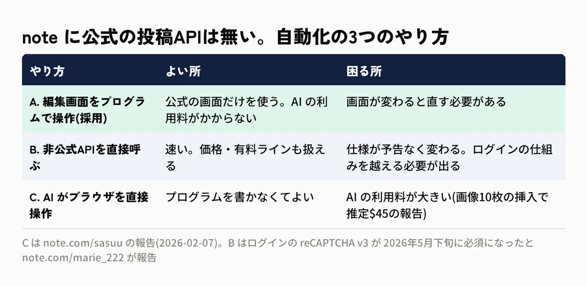 [Automatic note posting] From draft to publication with Claude Code ...