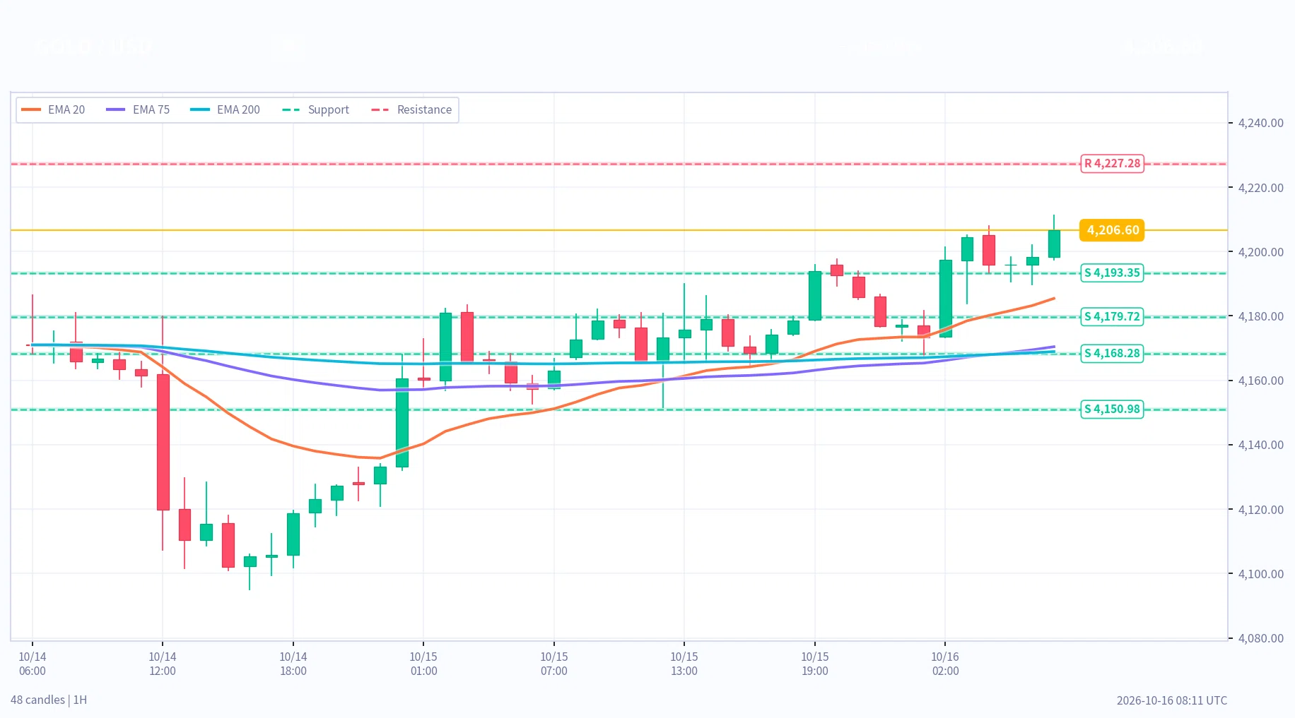 【夜の分析】10月16日17時時点｜USDJPY・XAUUSD・BTC：サポレジ 宇宙天気 FMSシグナル解析｜Dr.T