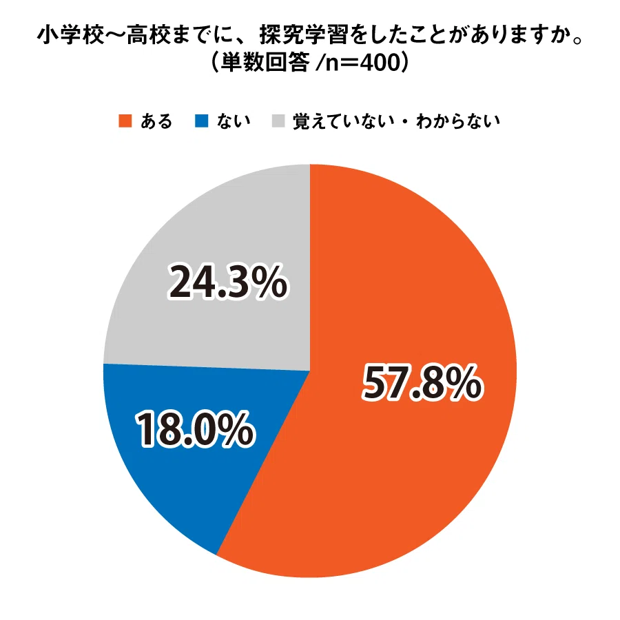 Shocking Data on Inquiry-Based Learning (Survey by Prmaceed)｜岩田彰人|プレマ ...