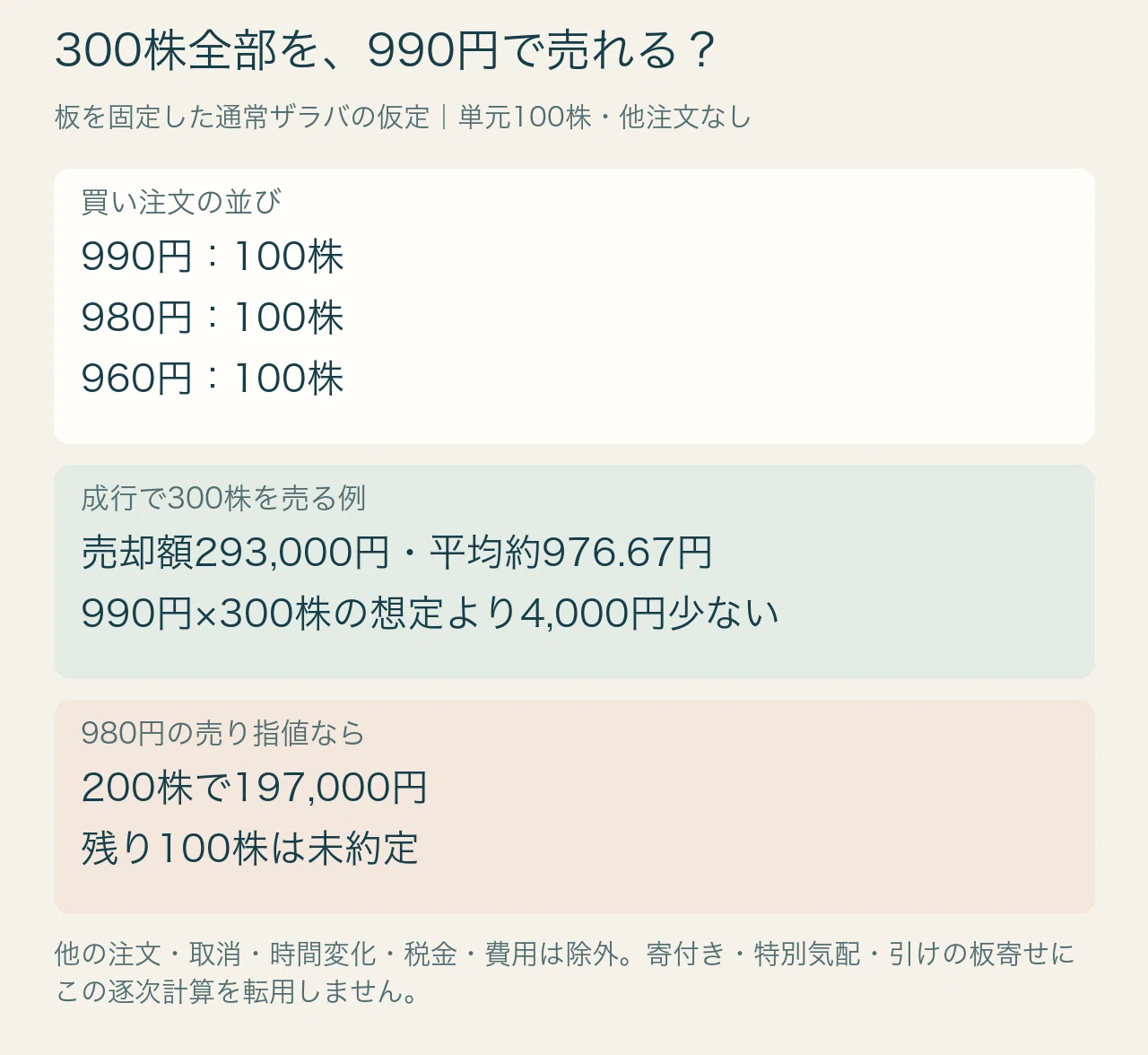 I want to sell right now. But is a market order okay? Comparing limit ...