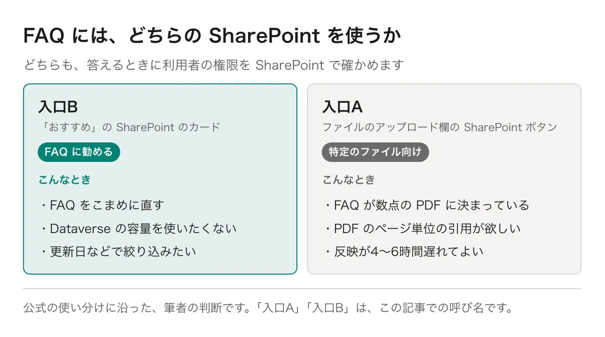 Sharepoint Requirement Matrix Checking SharePoint FAQs in Copilot Studio Before Publication: Why ...