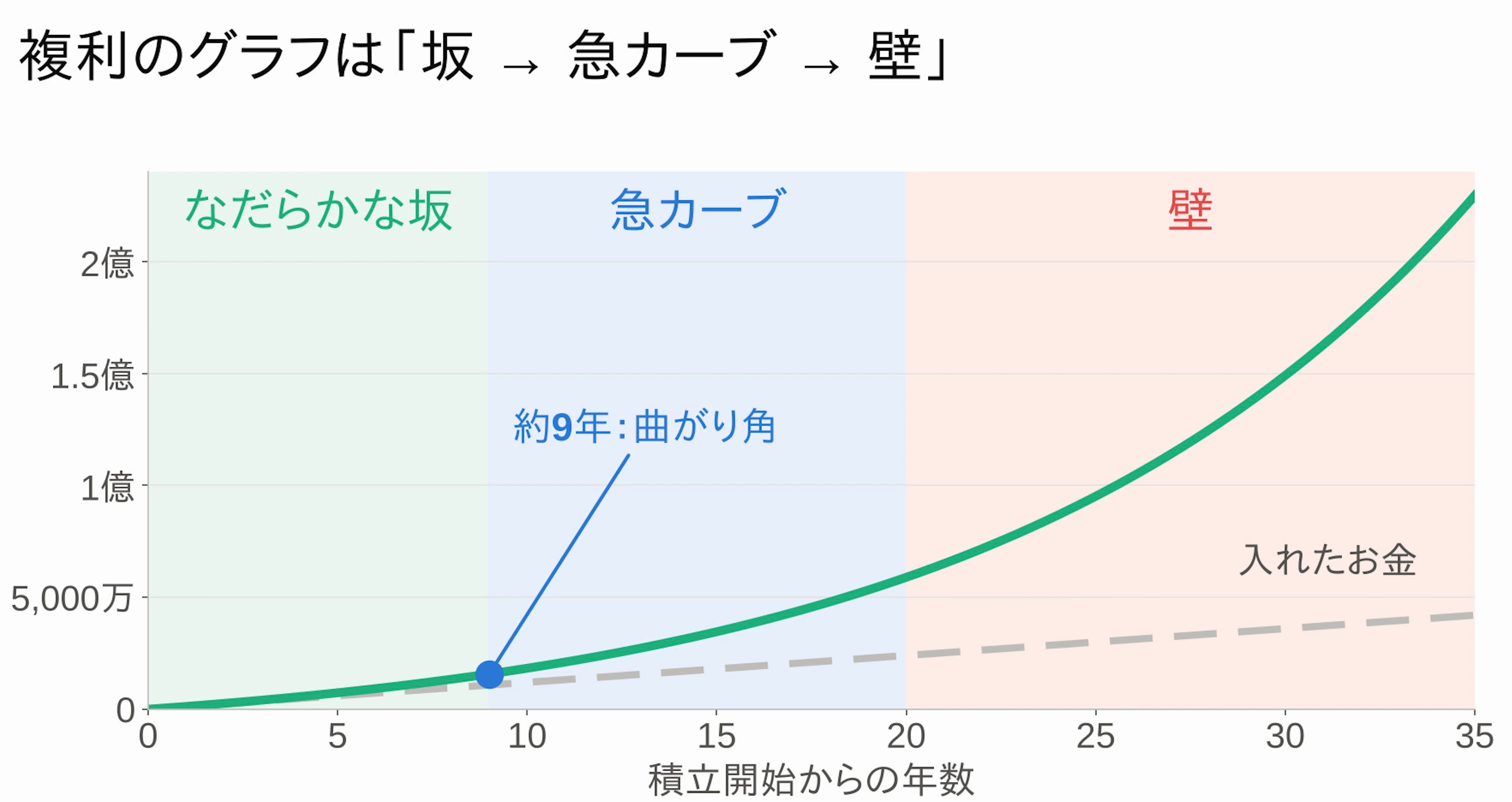 [The Wealthy] When does the compound interest graph turn 'steep'? At ...