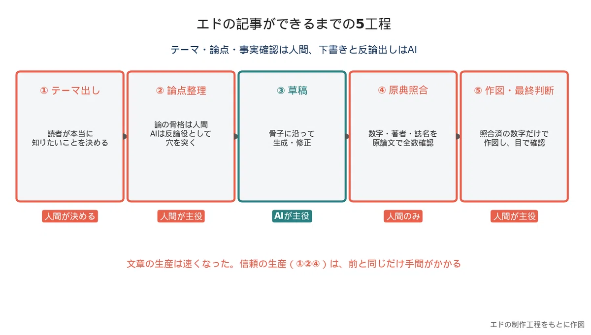 How I Use AI — How the Person Who Wrote 