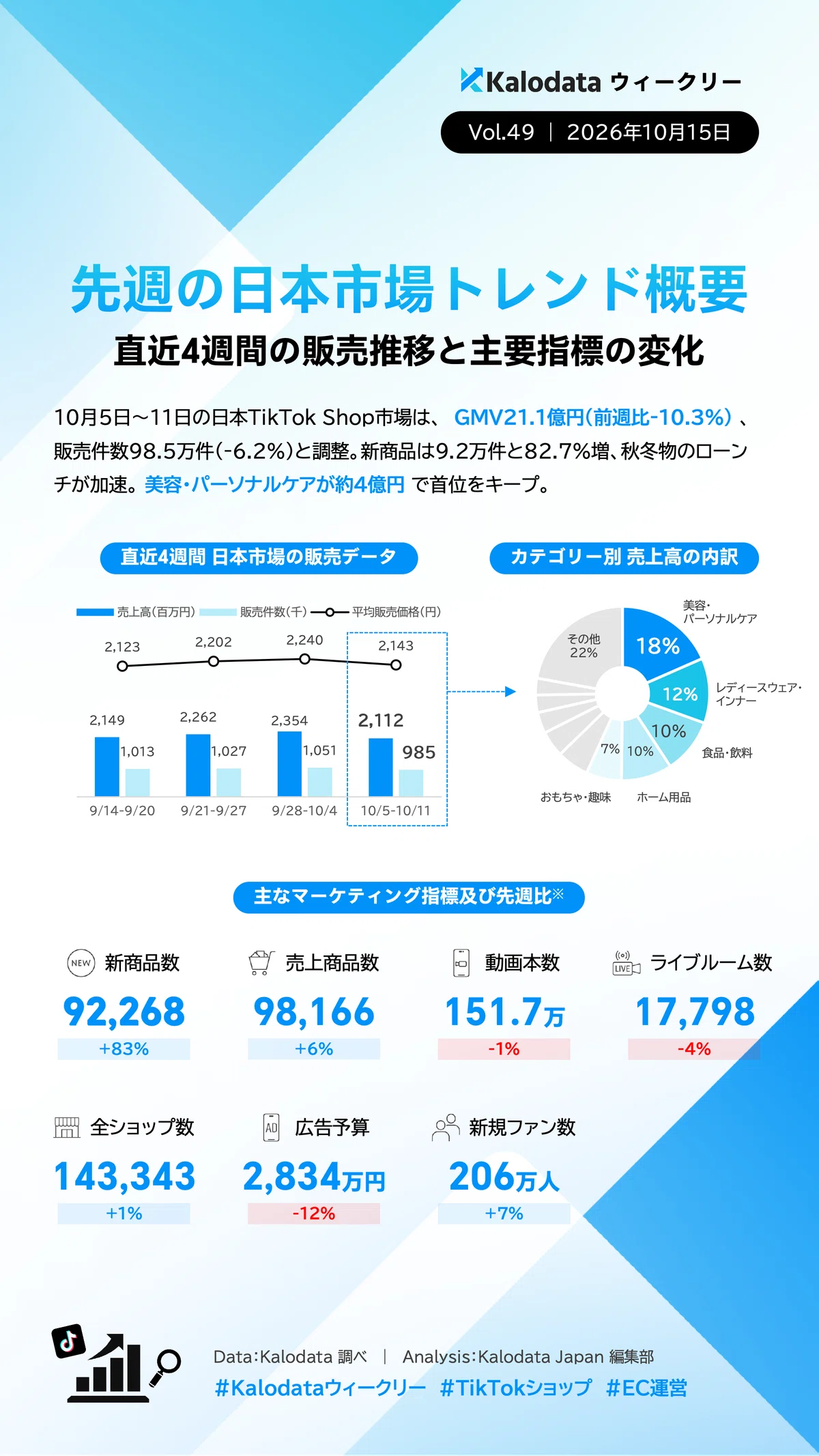 [Weekly Data Commentary] Japan TikTok Shop Market, GMV down 10.30%, New ...