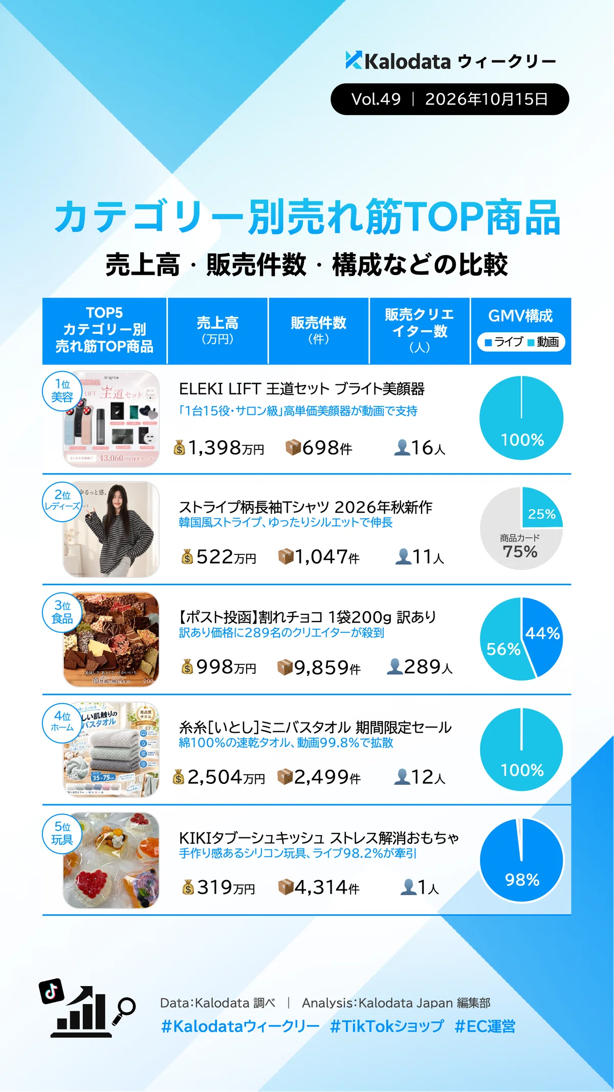 [Weekly Data Commentary] Japan TikTok Shop Market, GMV down 10.30%, New ...