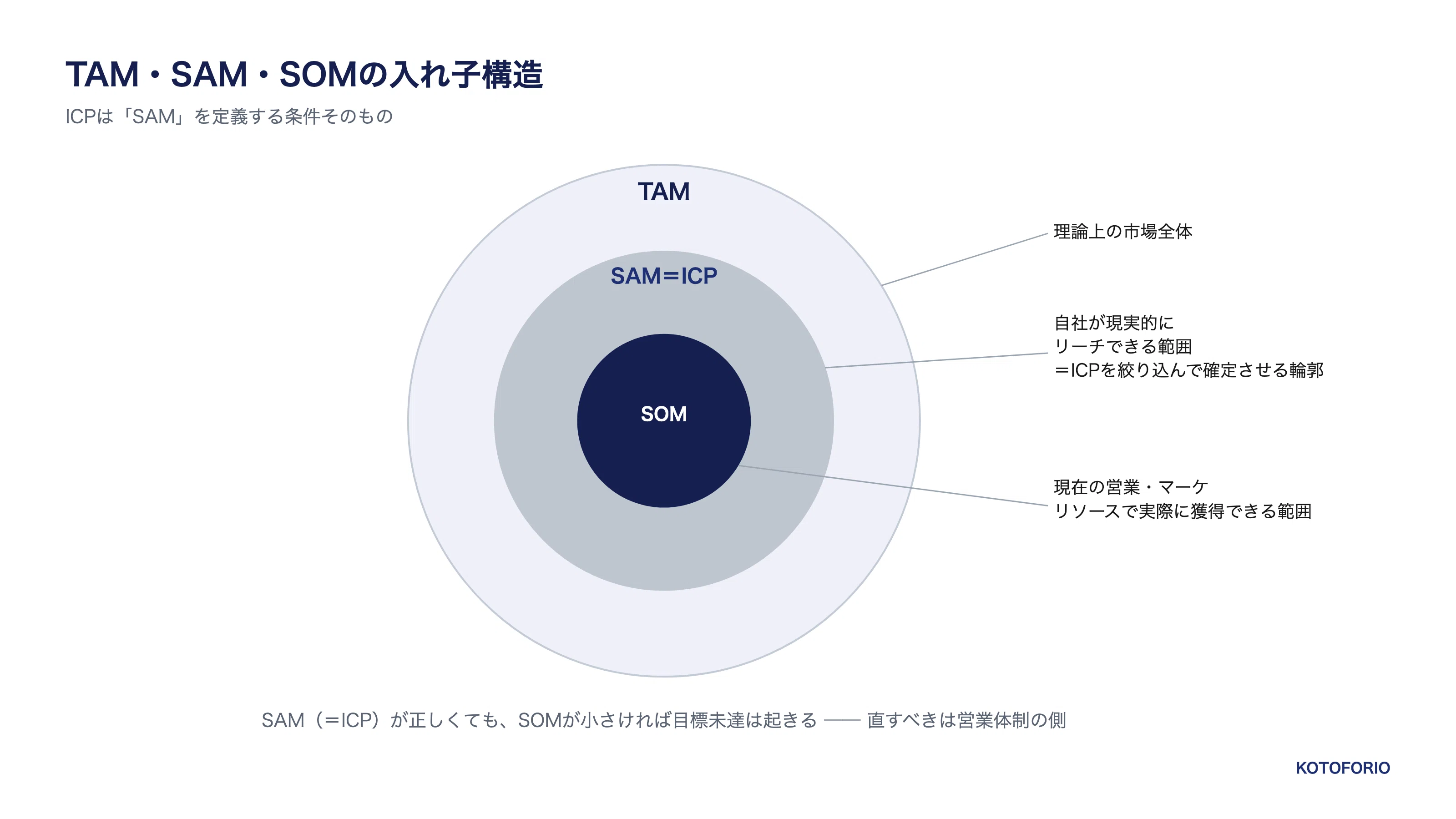 ICPとは、「捨てる覚悟」の設計図である｜櫻田 聖人