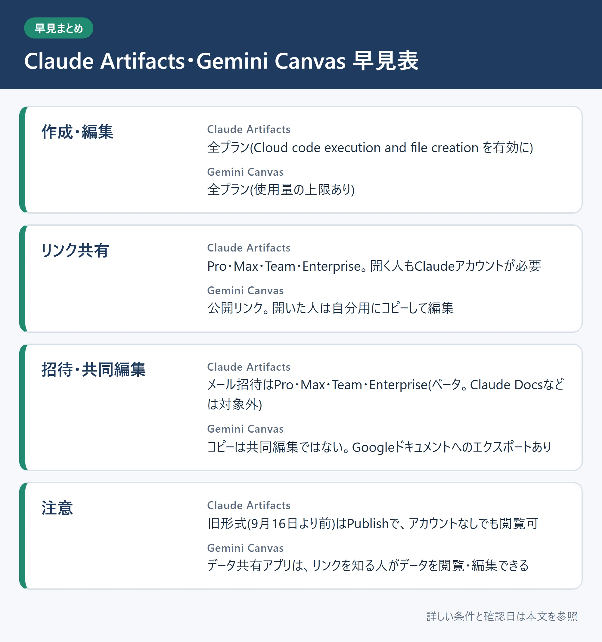 Claude Artifacts and Gemini Canvas: How to use them to keep game ...