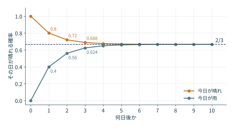 Transition Probability Matrices and Stationary Distributions ...
