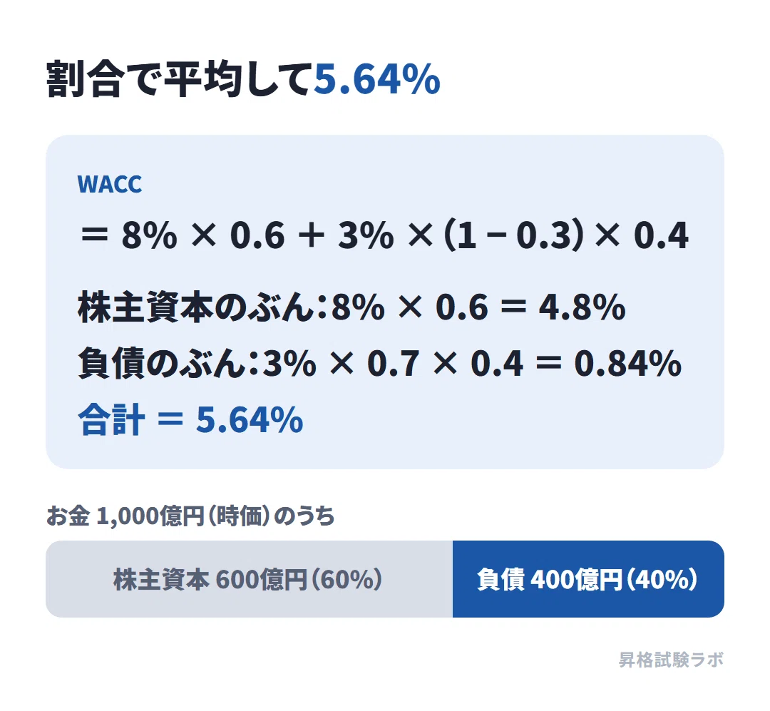 [GMAP-BF Preparation Finance] WACC is 'just an average by proportion ...