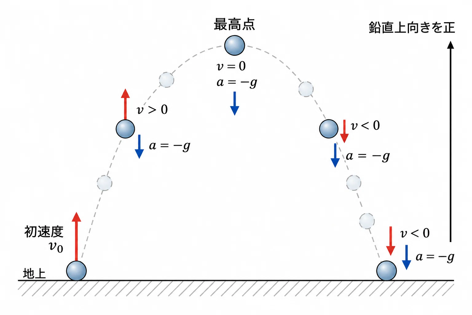 [Daily Physics Problem #003] When velocity becomes 0, is acceleration ...