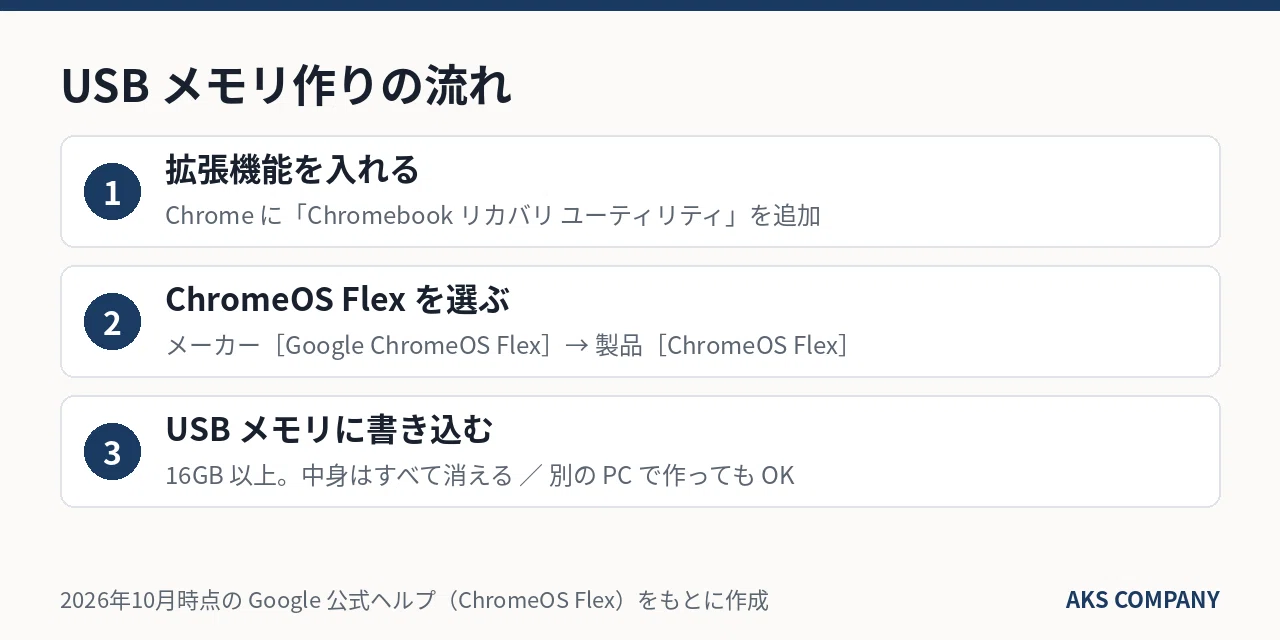 Creating a ChromeOS Flex USB Drive: Where You Might Get Stuck! How-to ...