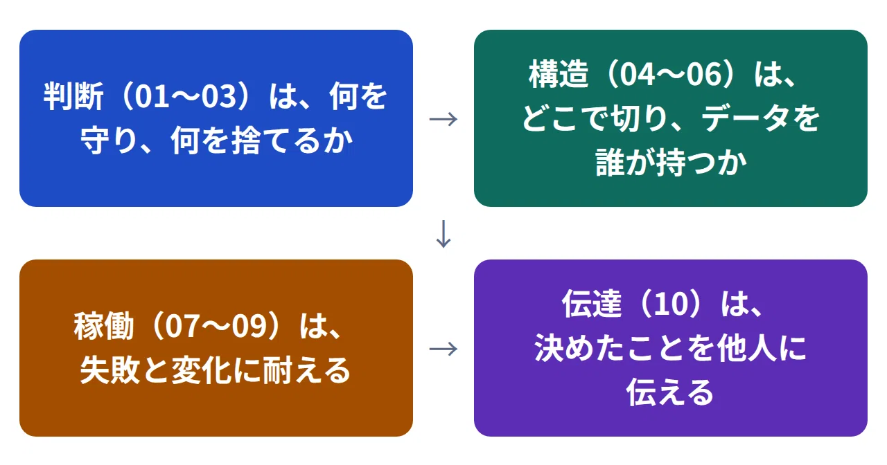 [Deep Dive] Reading the Software Architecture Learning Roadmap: The 50 ...