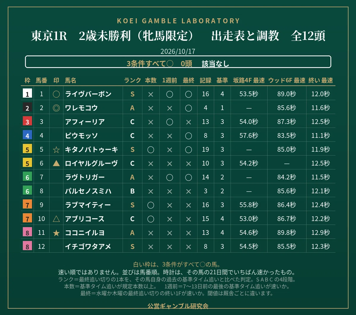 [Saturday, 2026/10/17] Tokyo Races 1-3: Training Rank List for All ...