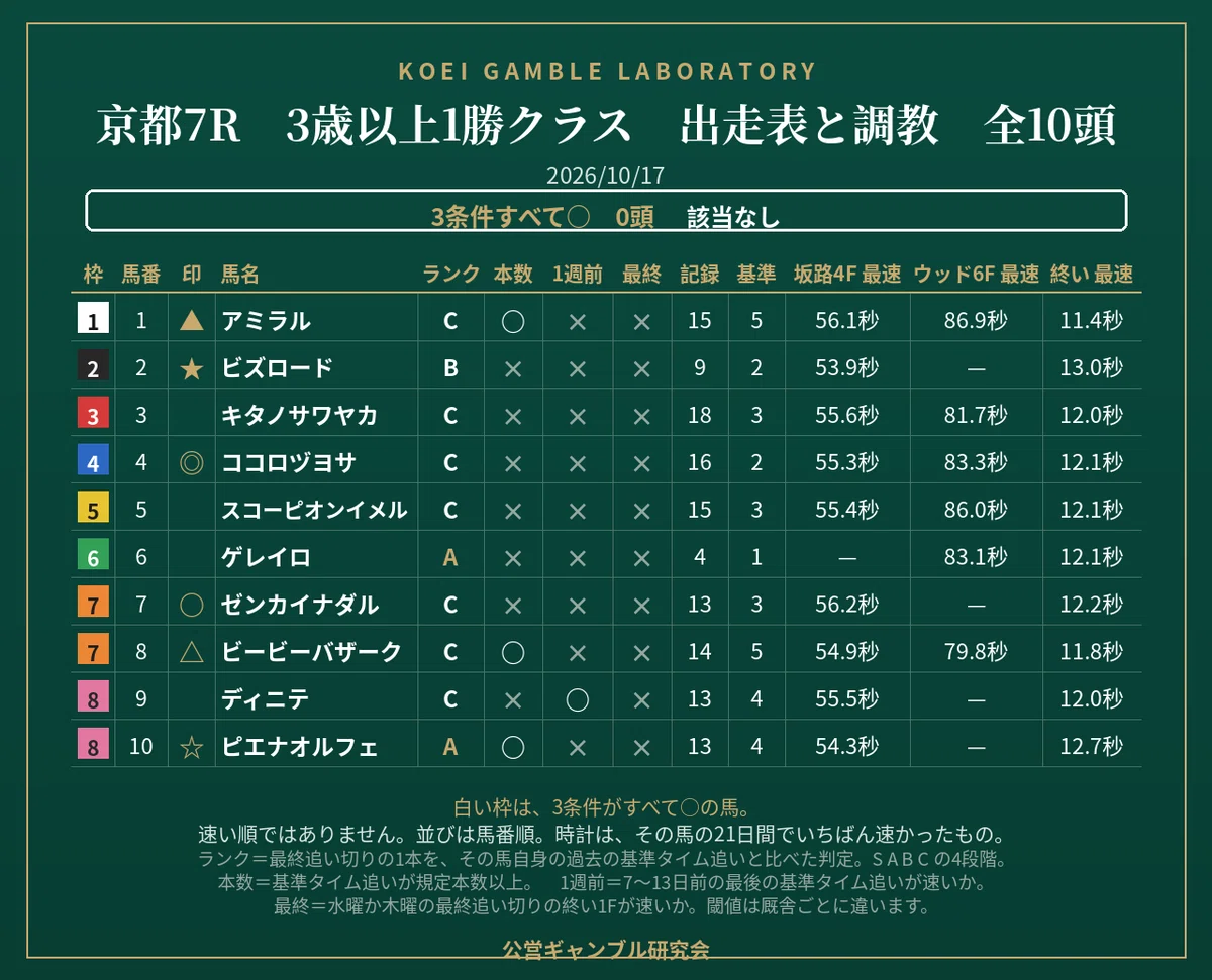 [Saturday, 2026/10/17] Kyoto Races 7-9: Training Rank List for All ...