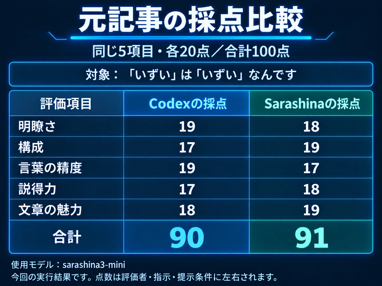 Verifying my column with the Sarashina API. Testing its Japanese ...