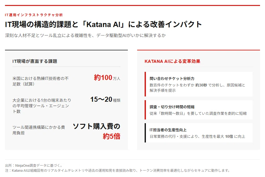 [Explanation] NinjaOne Announces IT Operations Support AI and Control ...