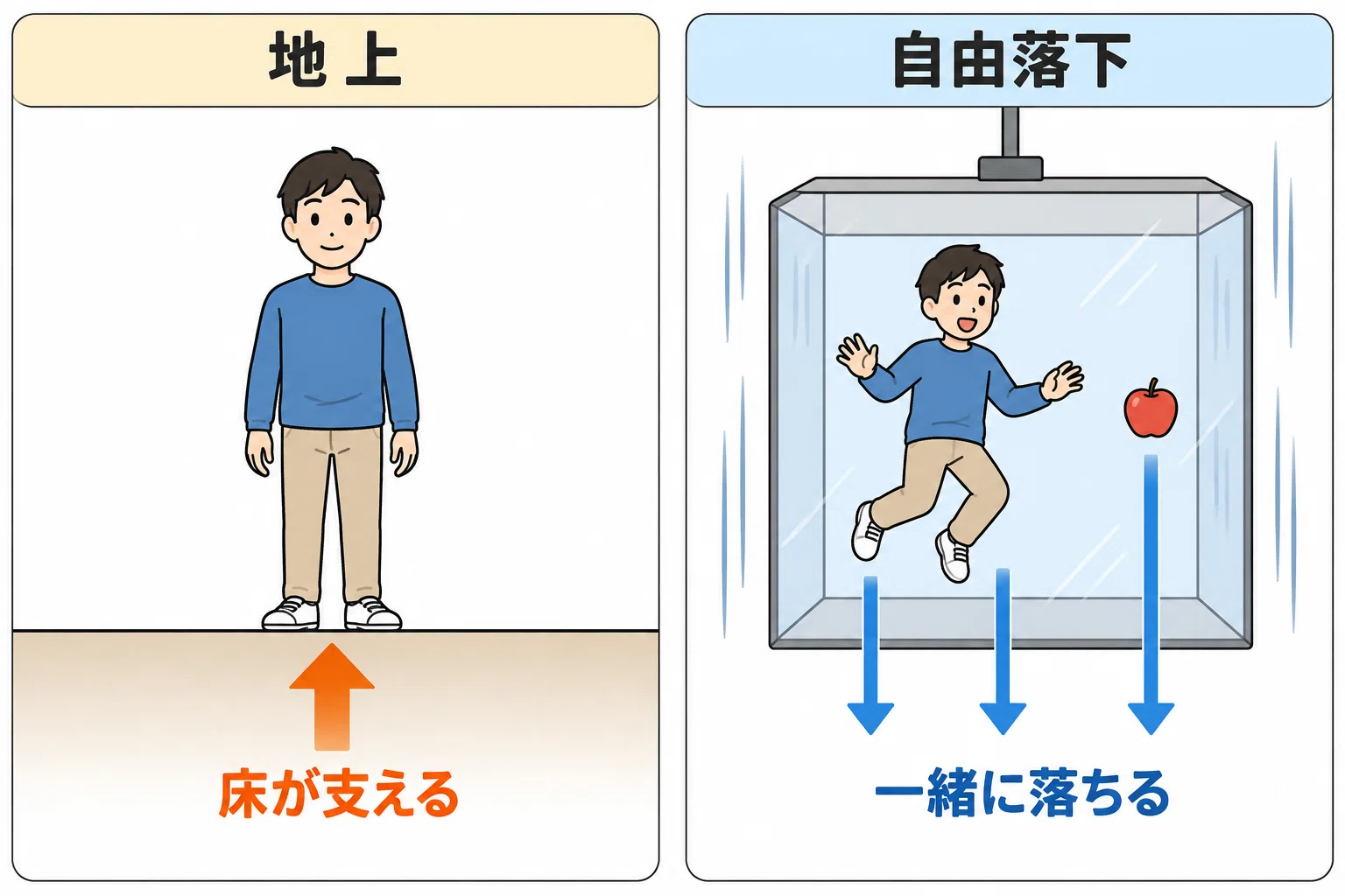 Why do astronauts float? — The mechanism behind becoming 'weightless ...
