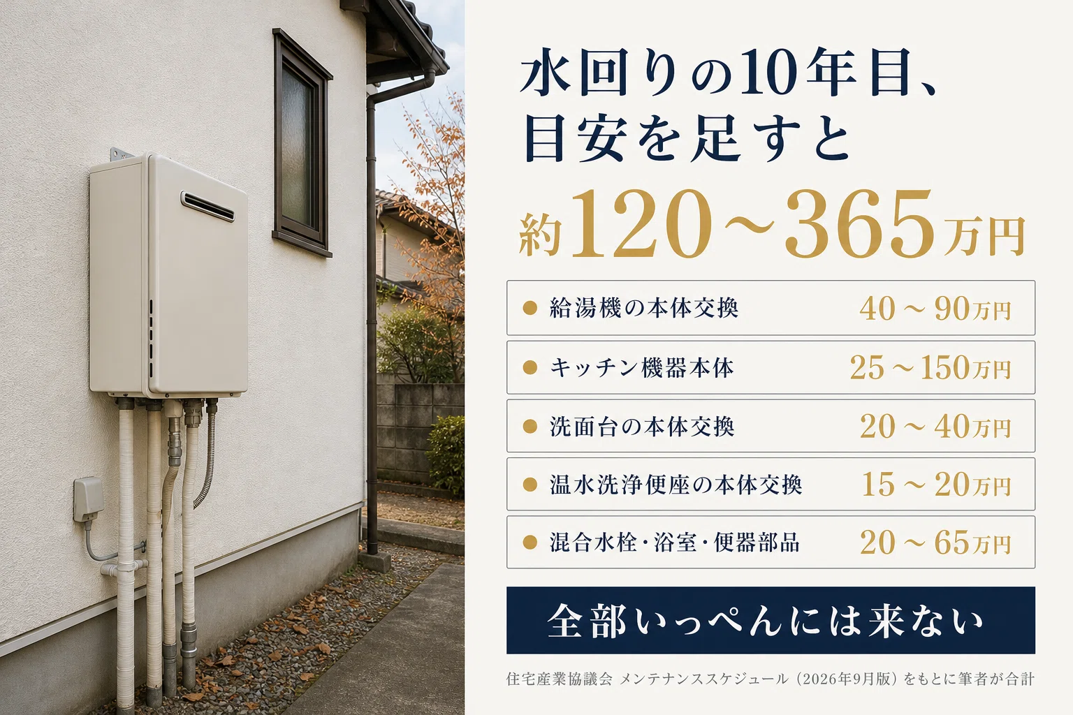 For plumbing 10 years after construction, the estimated replacement ...
