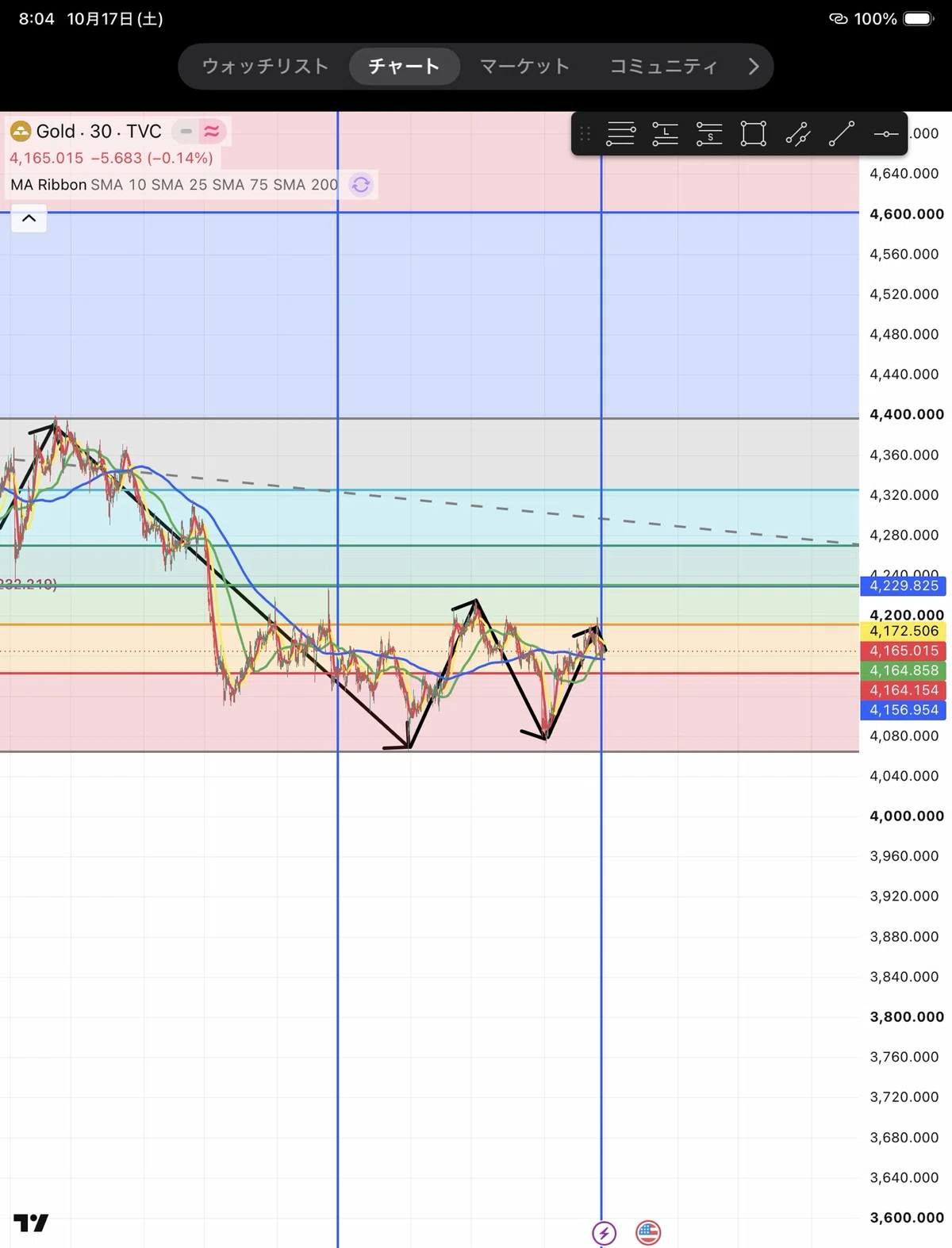 [Market Analysis] The Battle for the Key Level of 4229.825! Next Week's ...