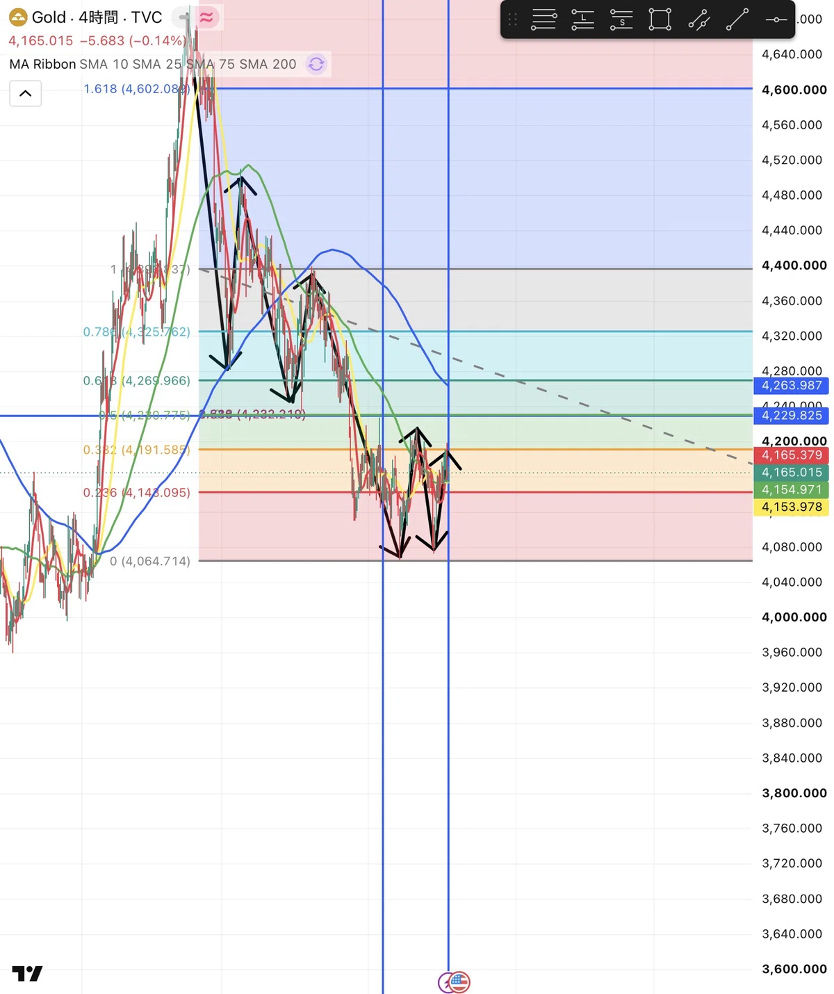 [Market Analysis] The Battle for the Key Level of 4229.825! Next Week's ...