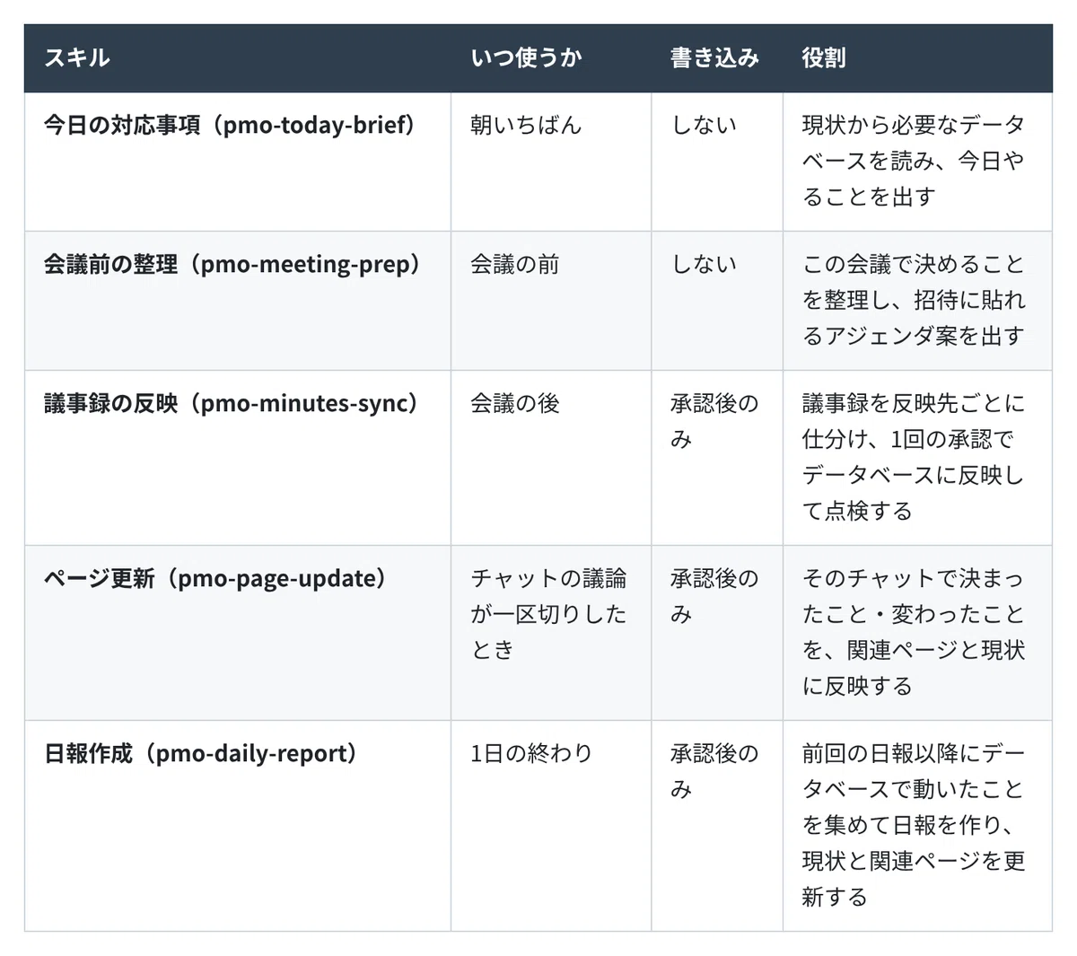 [Practical Paid Note] Creating a 