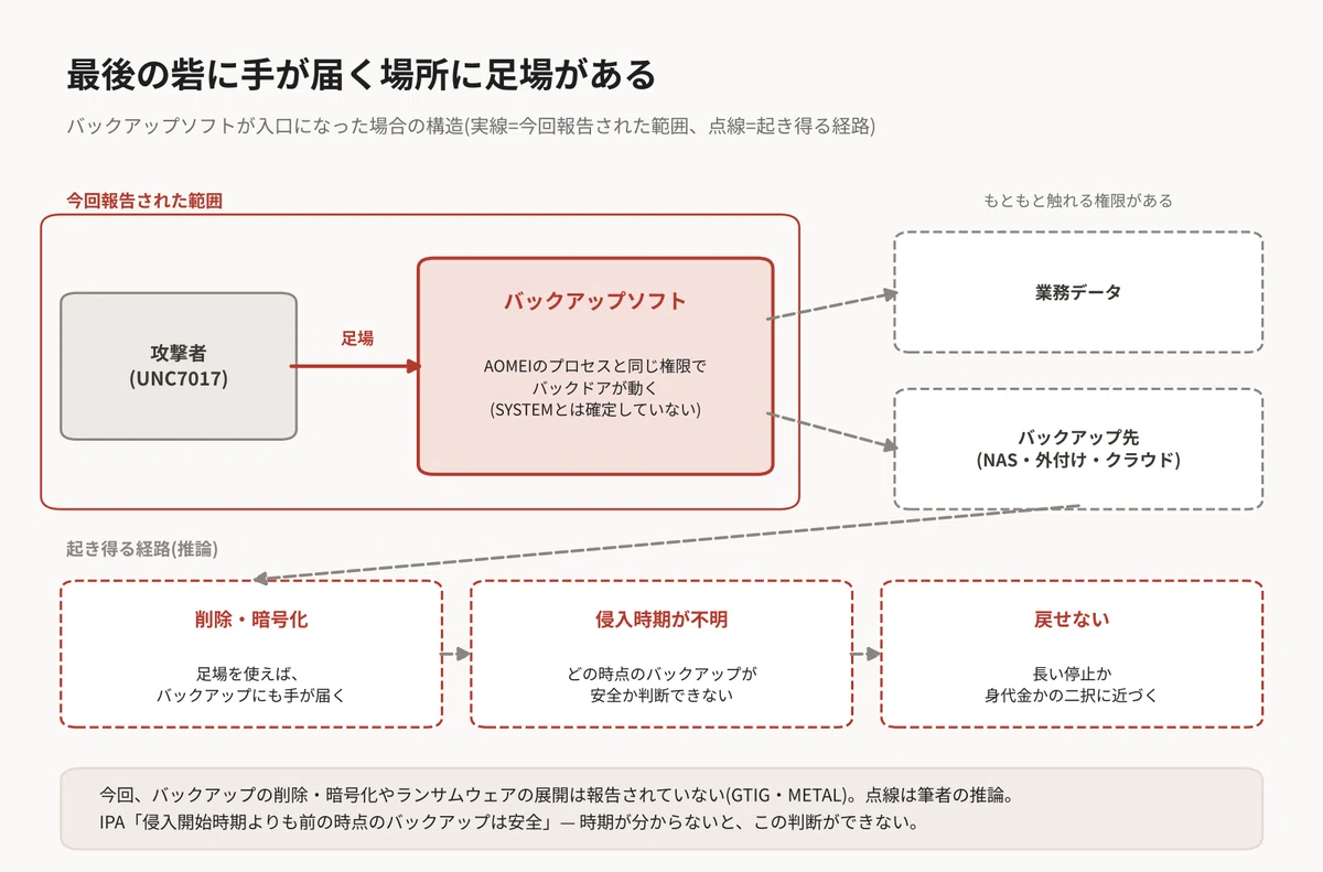 AOMEI Backupper update tampering and the possibility of backups no ...