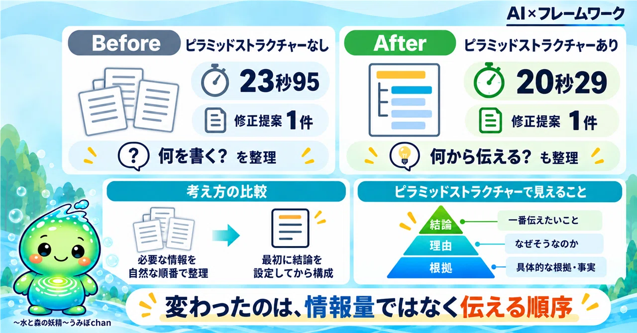 Pyramid Structure Reveals 'What to Communicate First'｜うみぼ