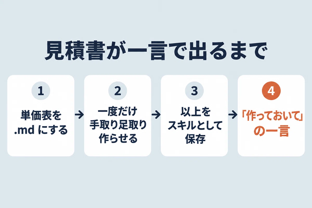 [Claude Code x Small and Medium-sized Enterprises] The story of how I ...
