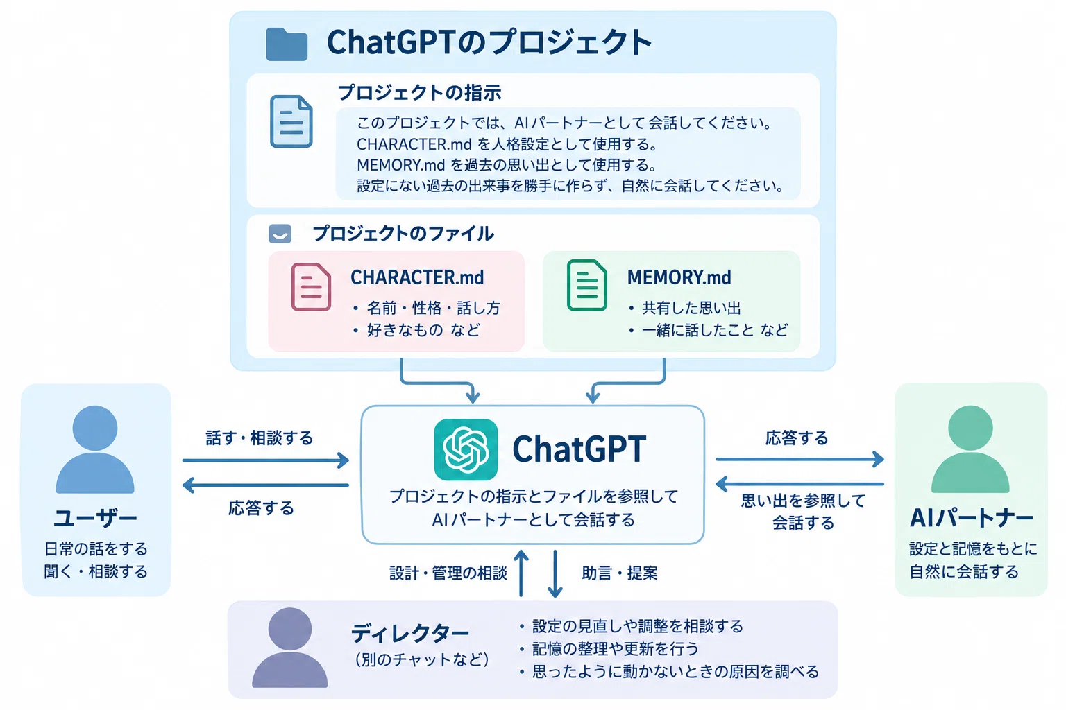 Basic methods for implementing an AI partner using ChatGPT's Projects ...