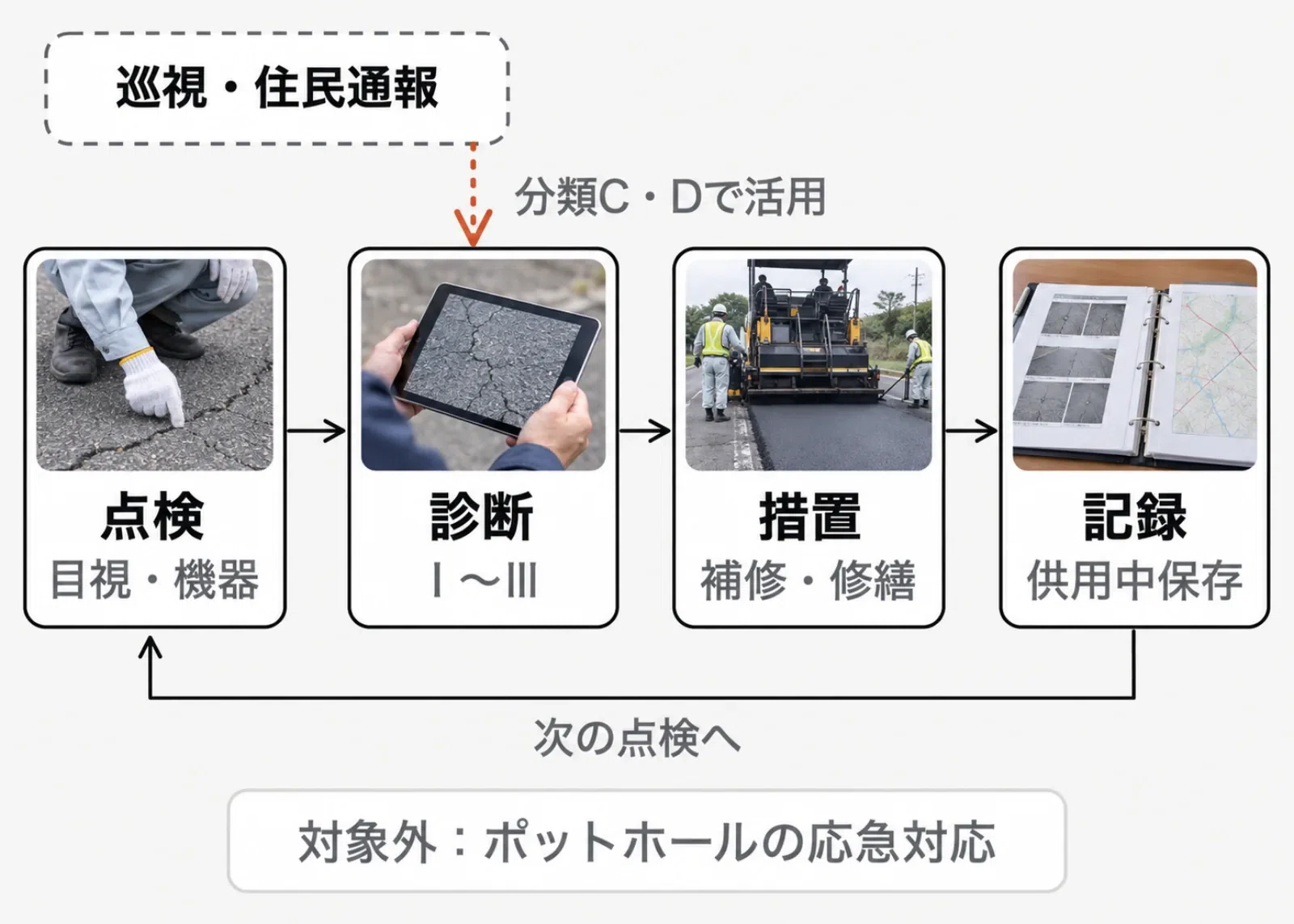 Why are potholes excluded from the Pavement Inspection Guidelines ...