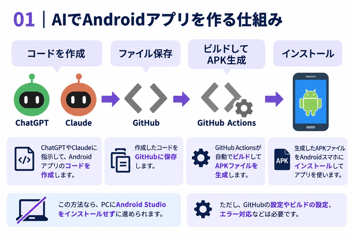 Trying to build an Android app with AI | From code to APK with GitHub ...
