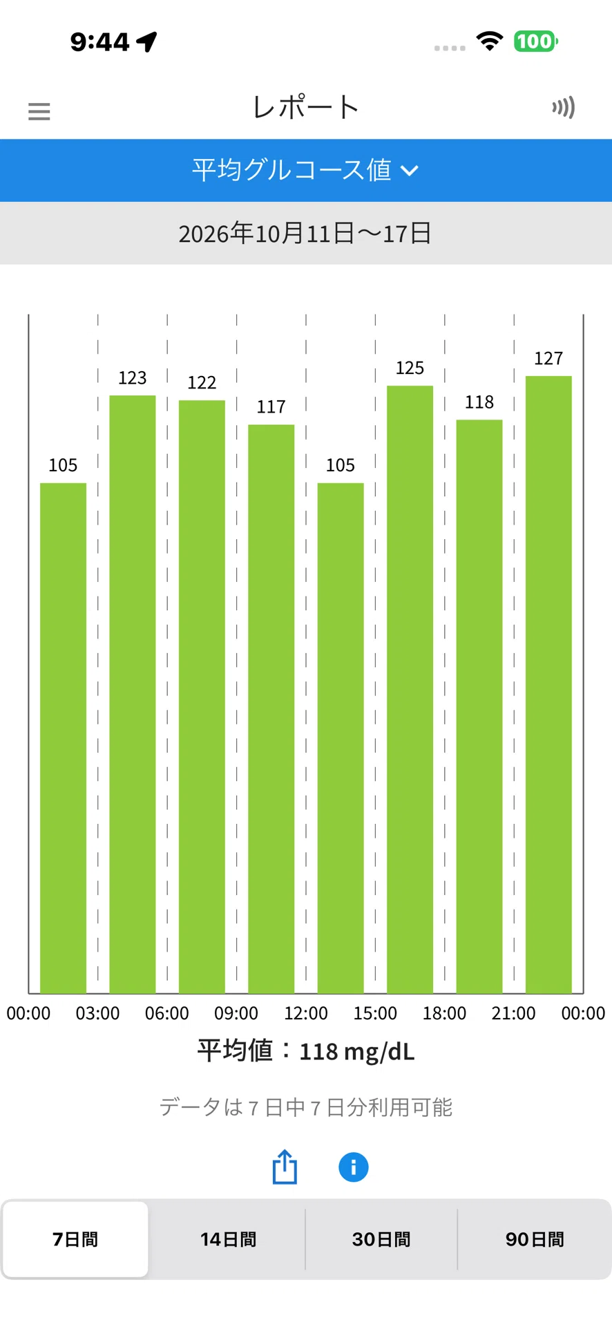 Diabetes Battle Log: Dropped to 95% in Range. Reflecting on the Past ...